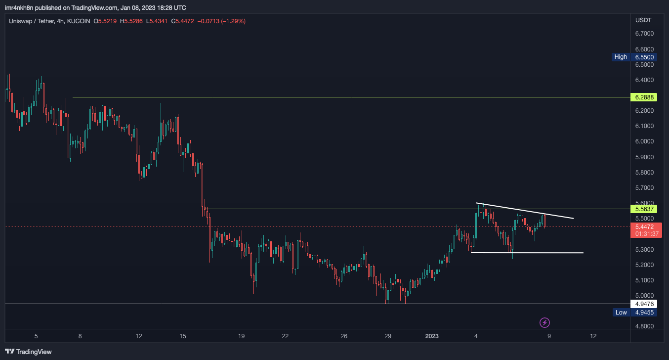 KUCOIN:UNIUSDT Image du graphique par imr4nkh8n