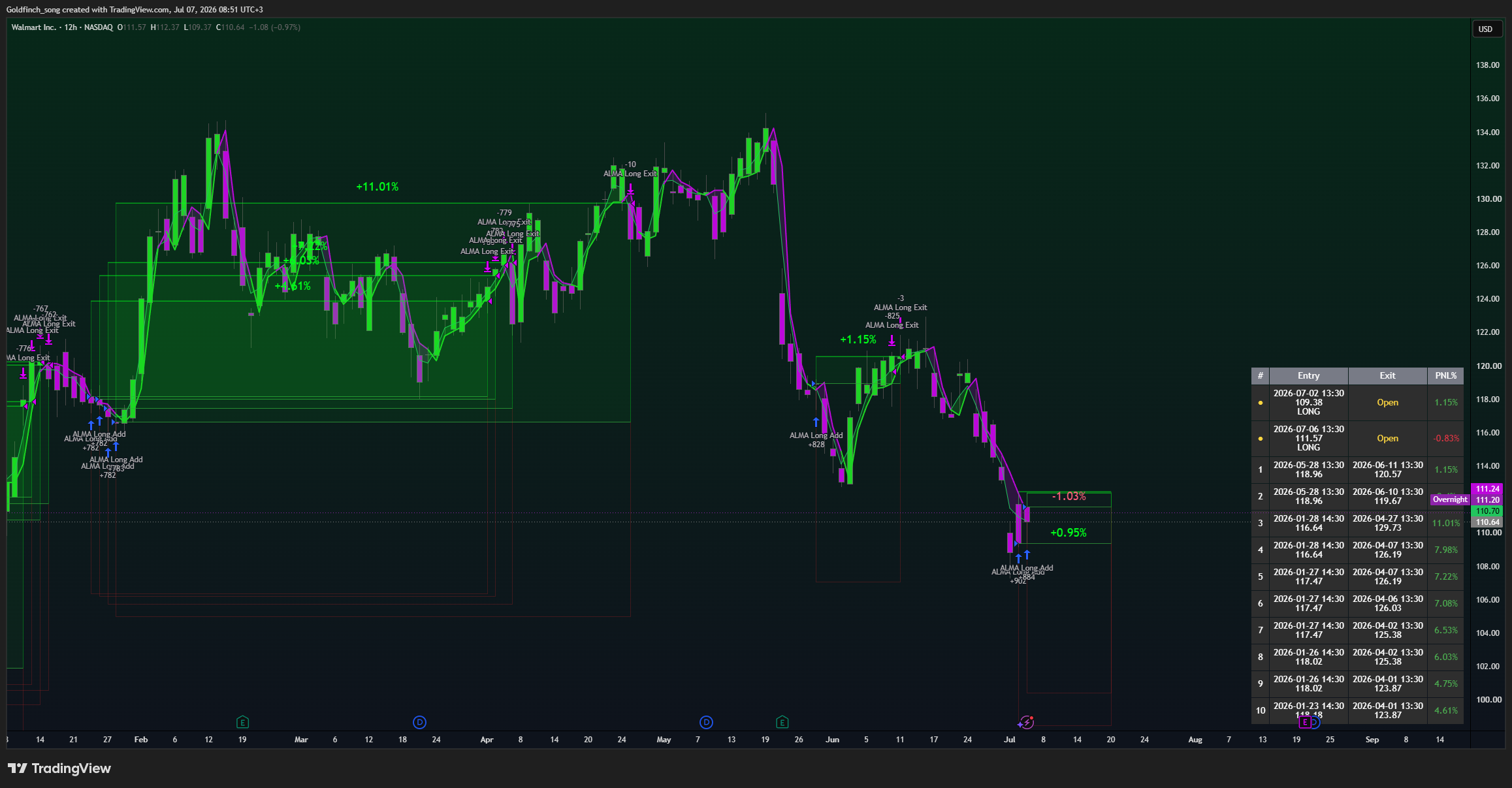 BATS:WMT Chart Image by Goldfinch_song