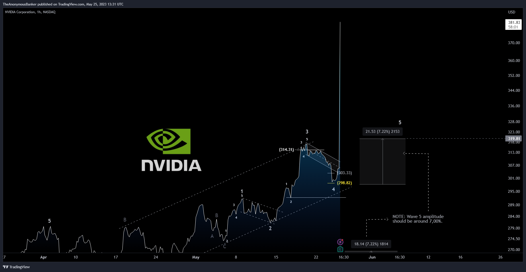 NASDAQ:NVDA Chart Image by TheAnonymousBanker