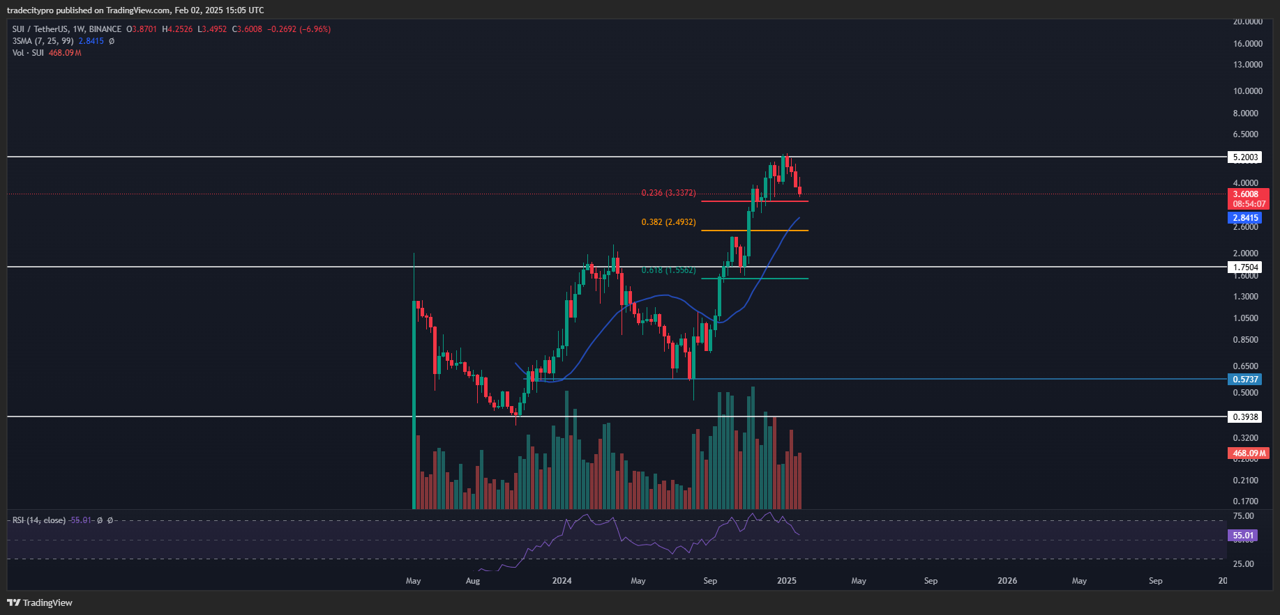 BINANCE:SUIUSDT Chart Image by tradecitypro