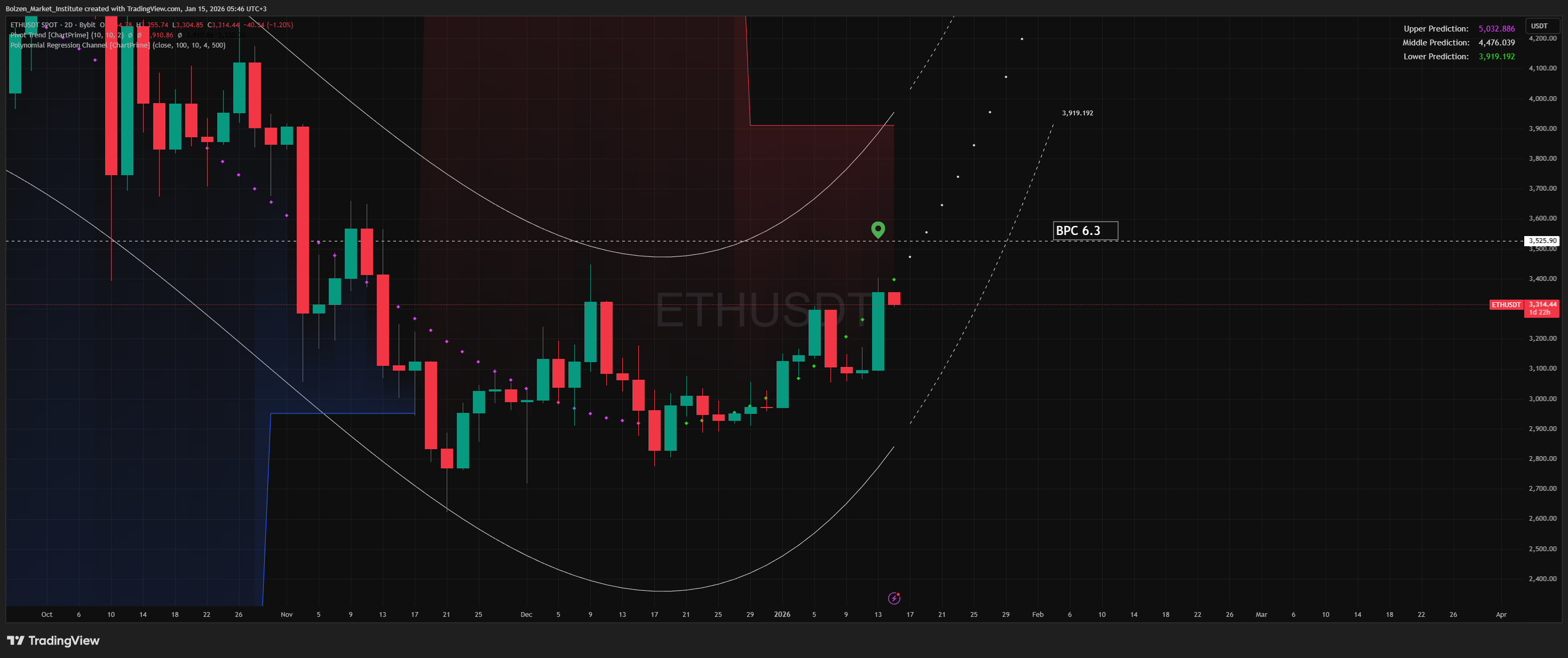 BYBIT:ETHUSDT Chart Image by Bolzen_Market_Institute