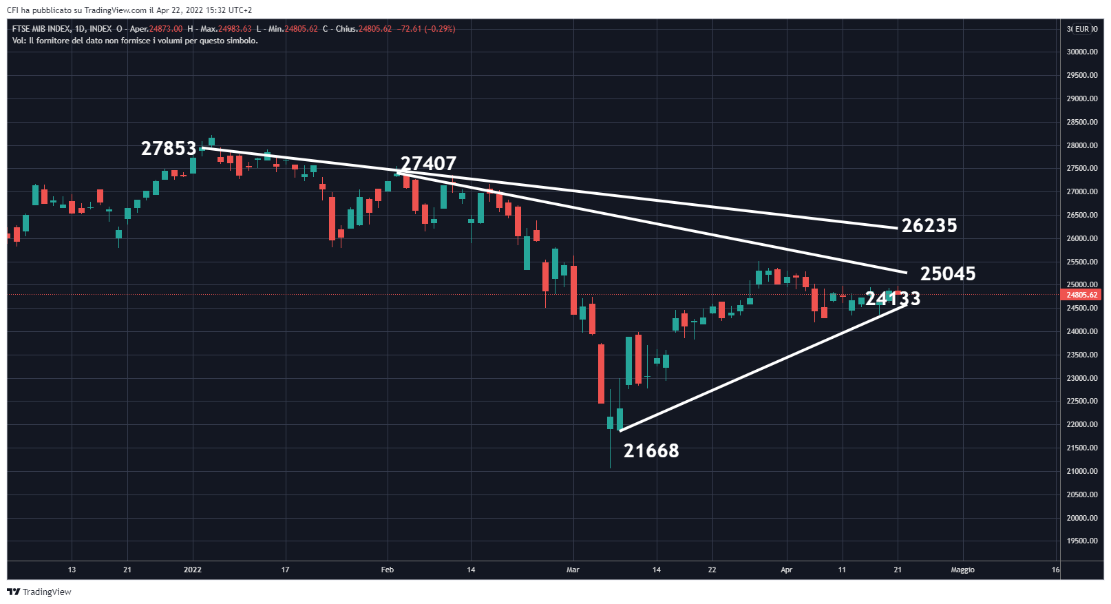 INDEX:FTSEMIB Chart Image by infocfionline
