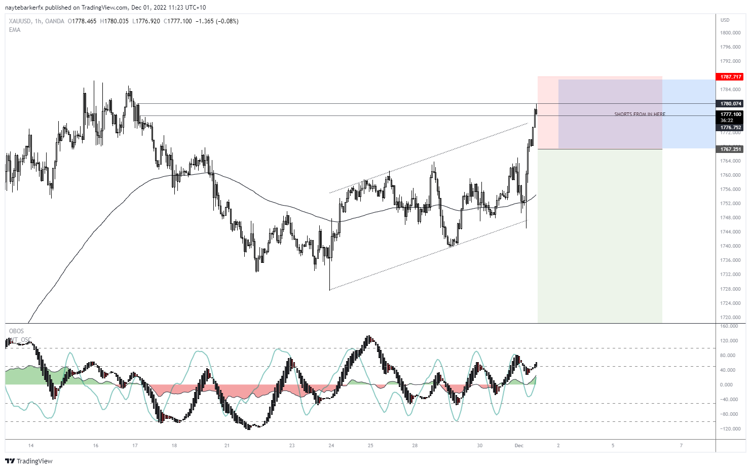 OANDA:XAUUSD Chart Image by naytebarkerfx
