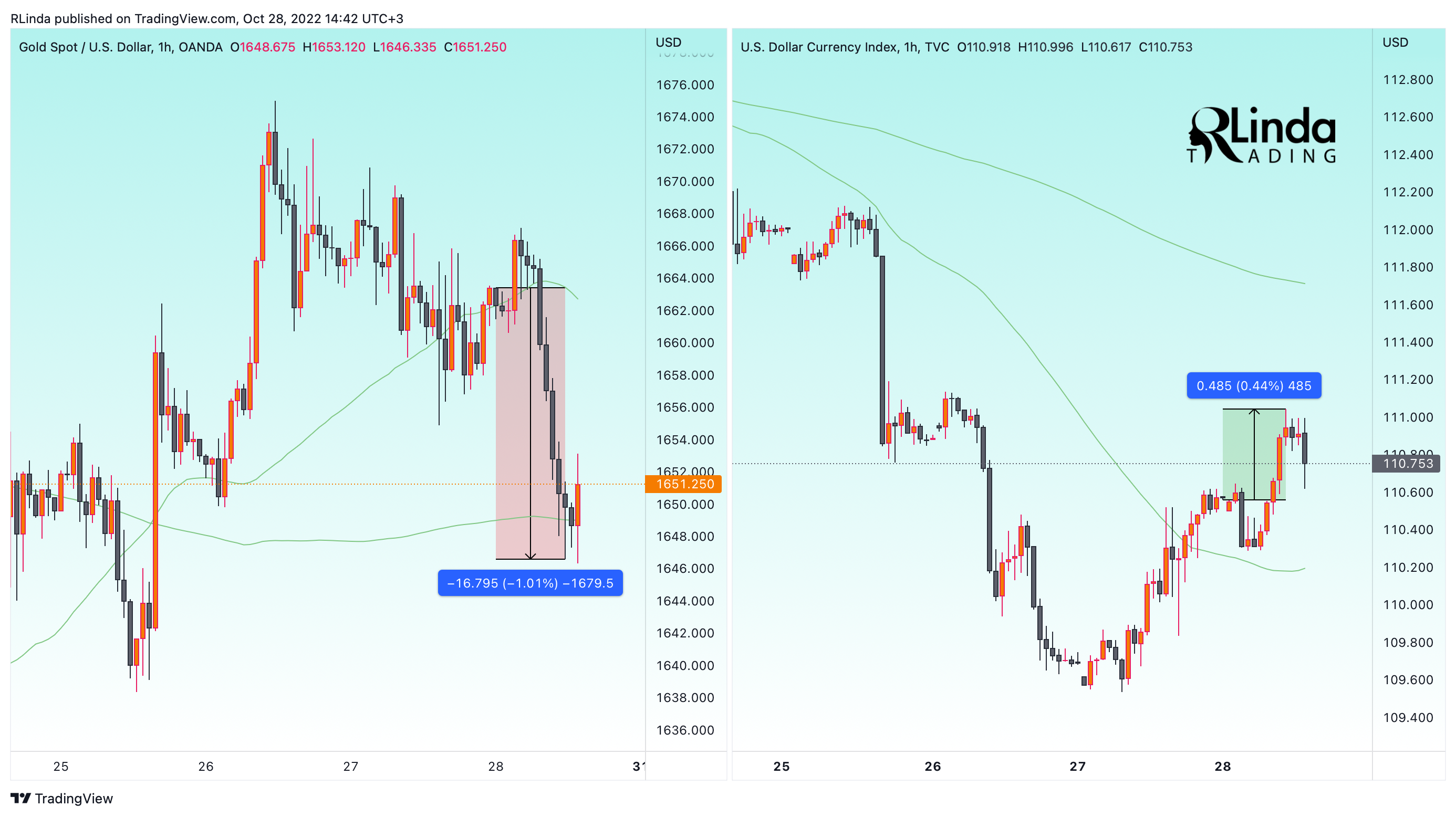 OANDA:XAUUSD Chart Image by RLinda