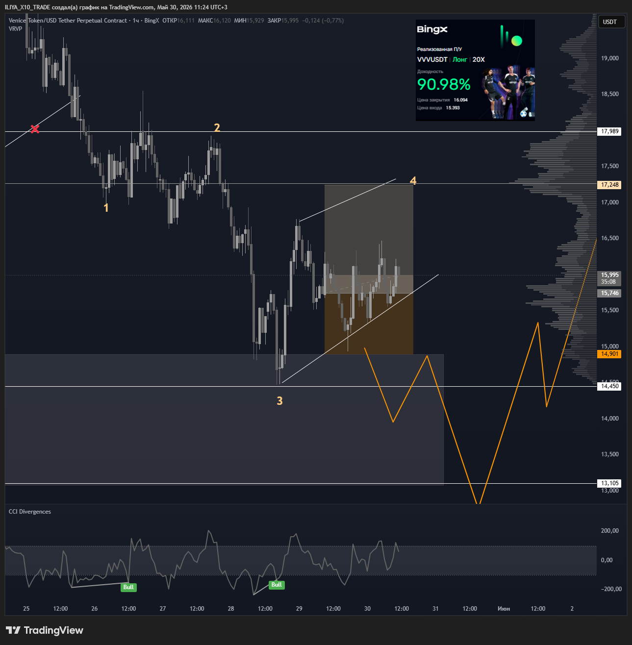 BINGX:VVVUSDT.P Chart Image by ILIYA_X10_TRADE
