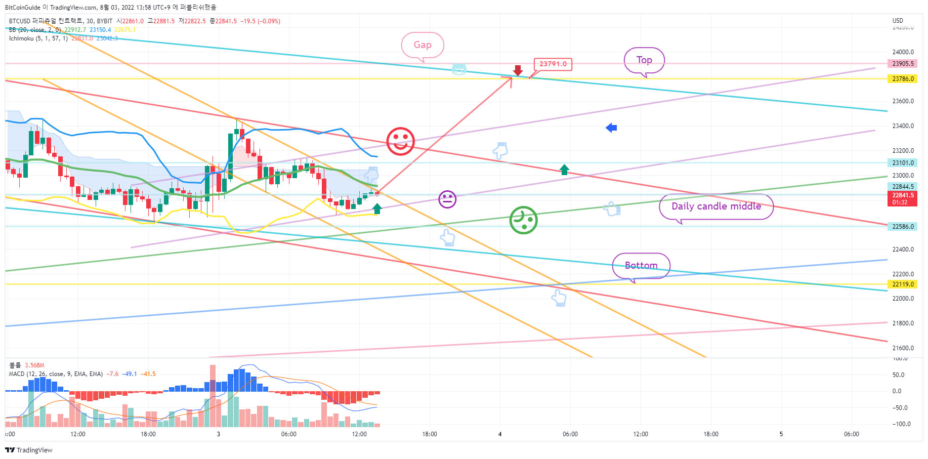 BYBIT:BTCUSD Image du graphique par BitCoinGuide