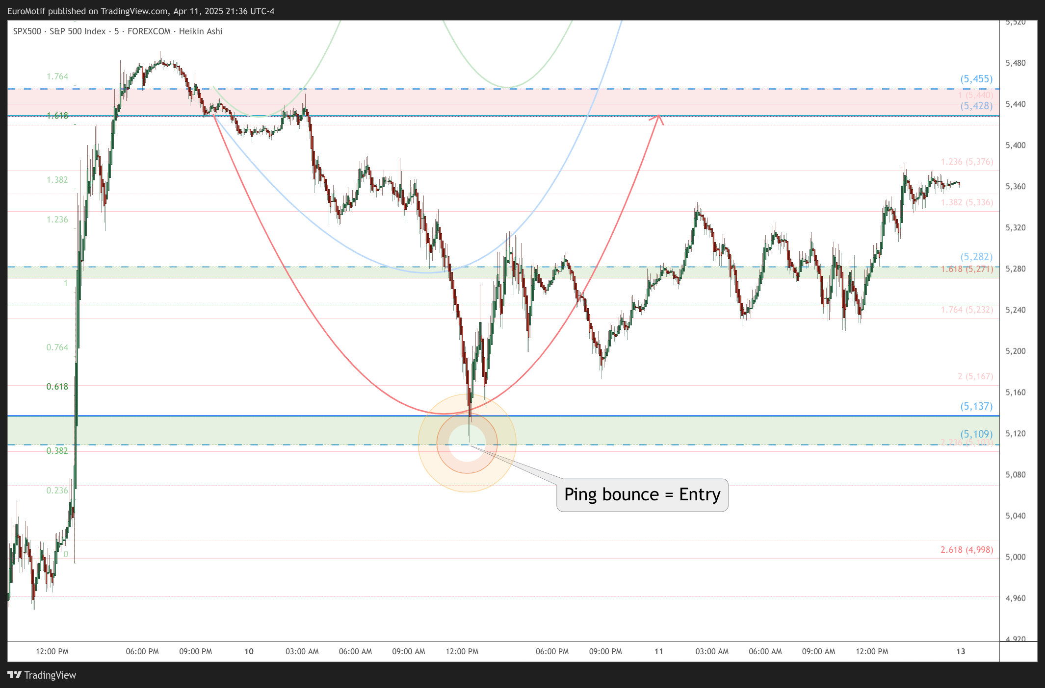 FOREXCOM:SPX500 Chart Image by EuroMotif