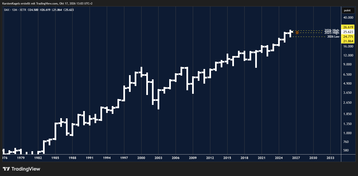 XETR_DLY:DAX Chart Image by KarstenKagels
