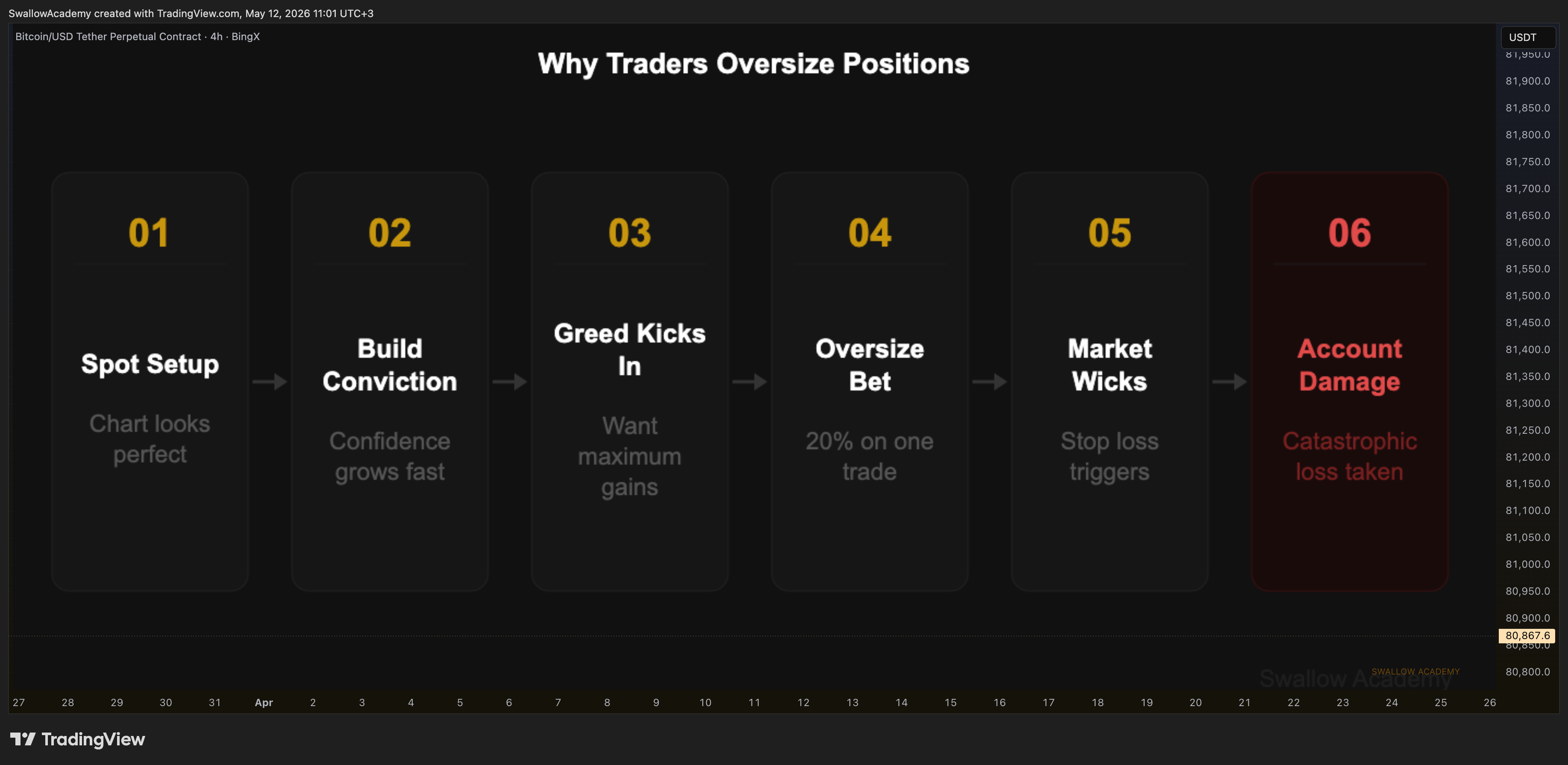 BINGX:BTCUSDT.P Chart Image by SwallowAcademy