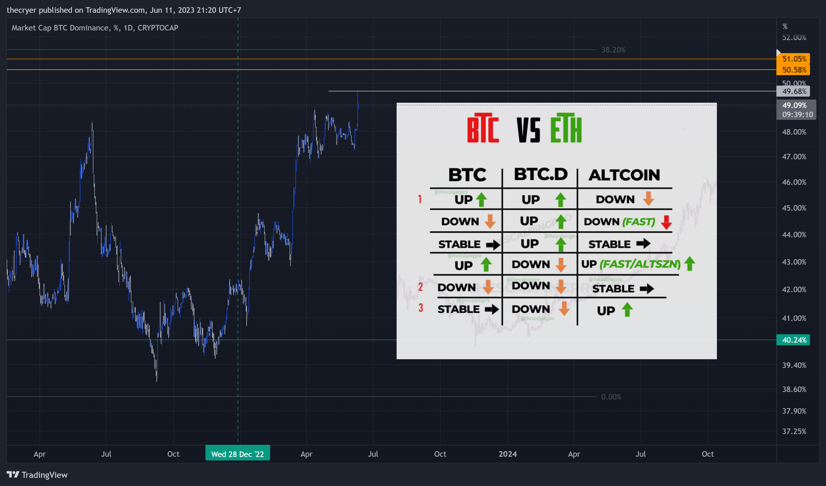 CRYPTOCAP:BTC.D ‏תמונת גרף מאת thecryer
