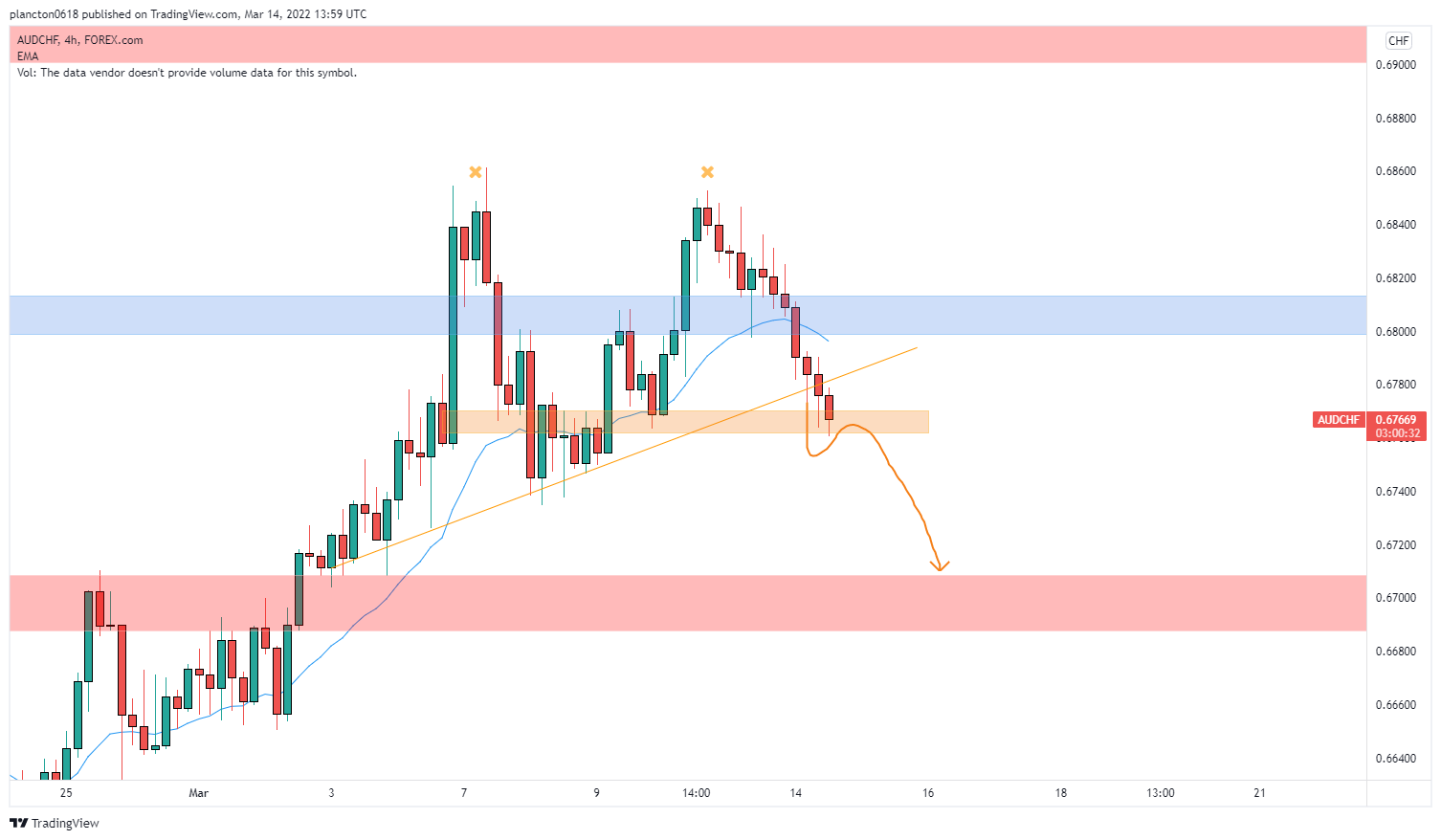 FOREXCOM:AUDCHF Gambar chart oleh InkyGrip