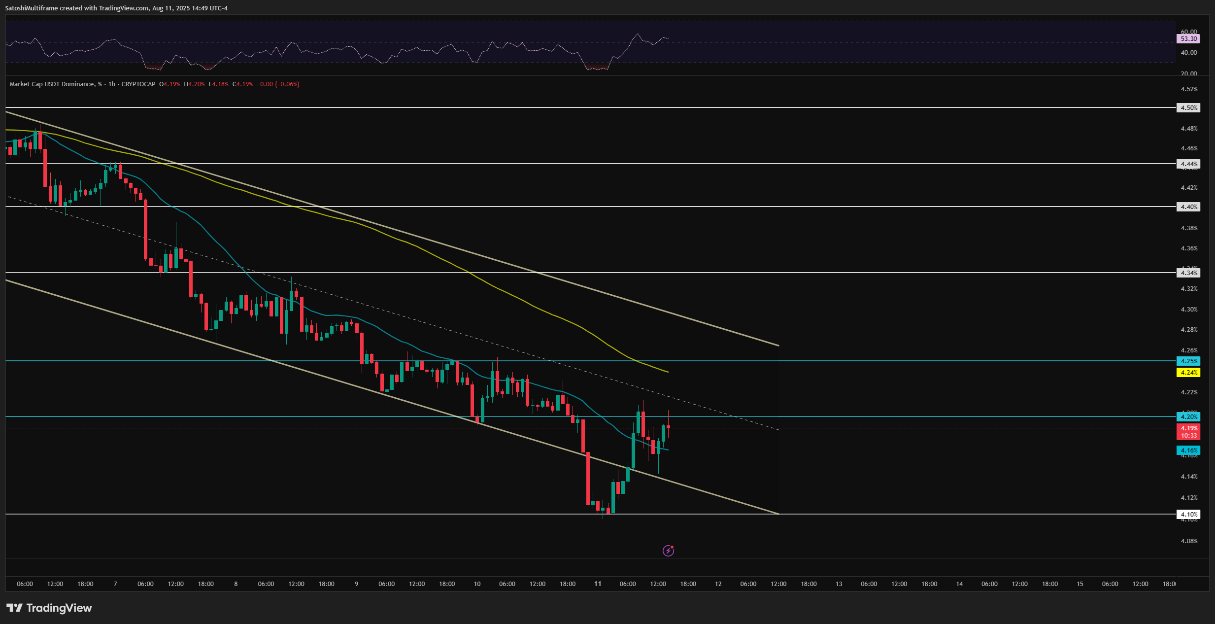 CRYPTOCAP:USDT.D Chart Image by FireHoseReel