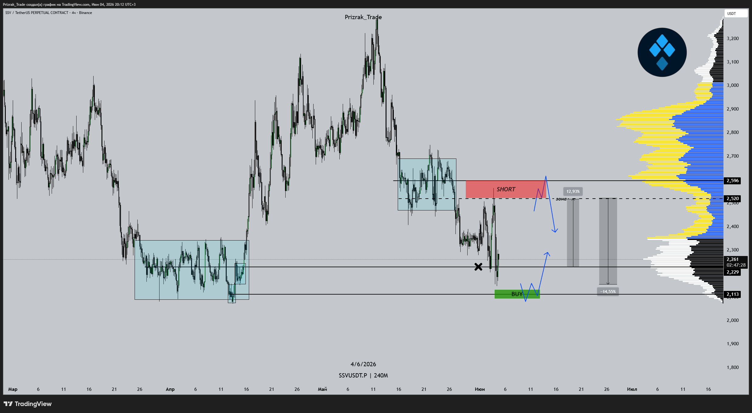 BINANCE:SSVUSDT.P Chart Image by Prizrak_Trade