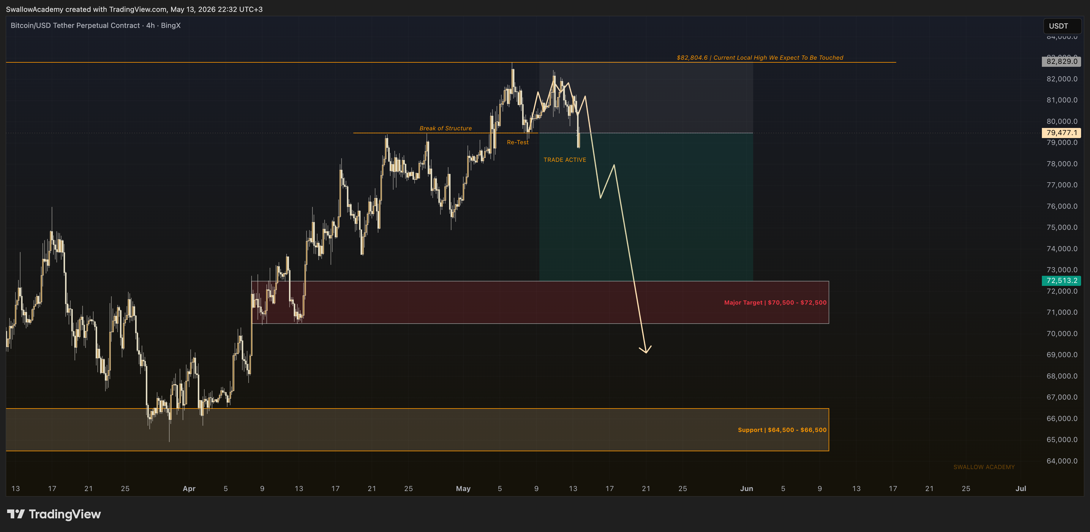 BINGX:BTCUSDT.P Chart Image by SwallowAcademy
