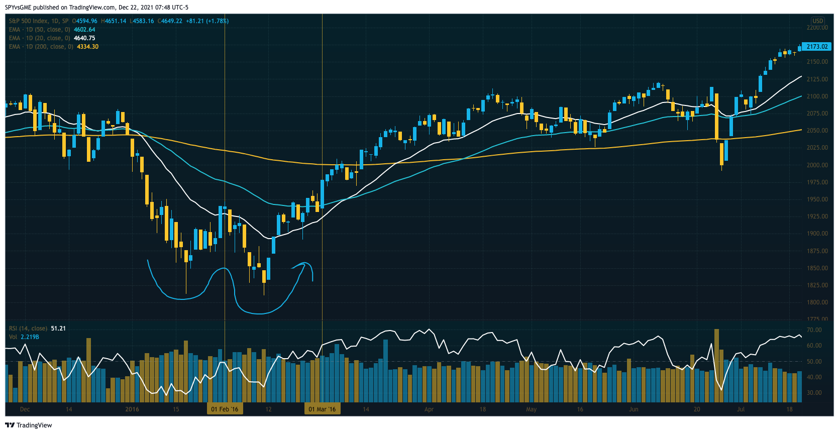 SP:SPX Chart Image by SPYvsGME