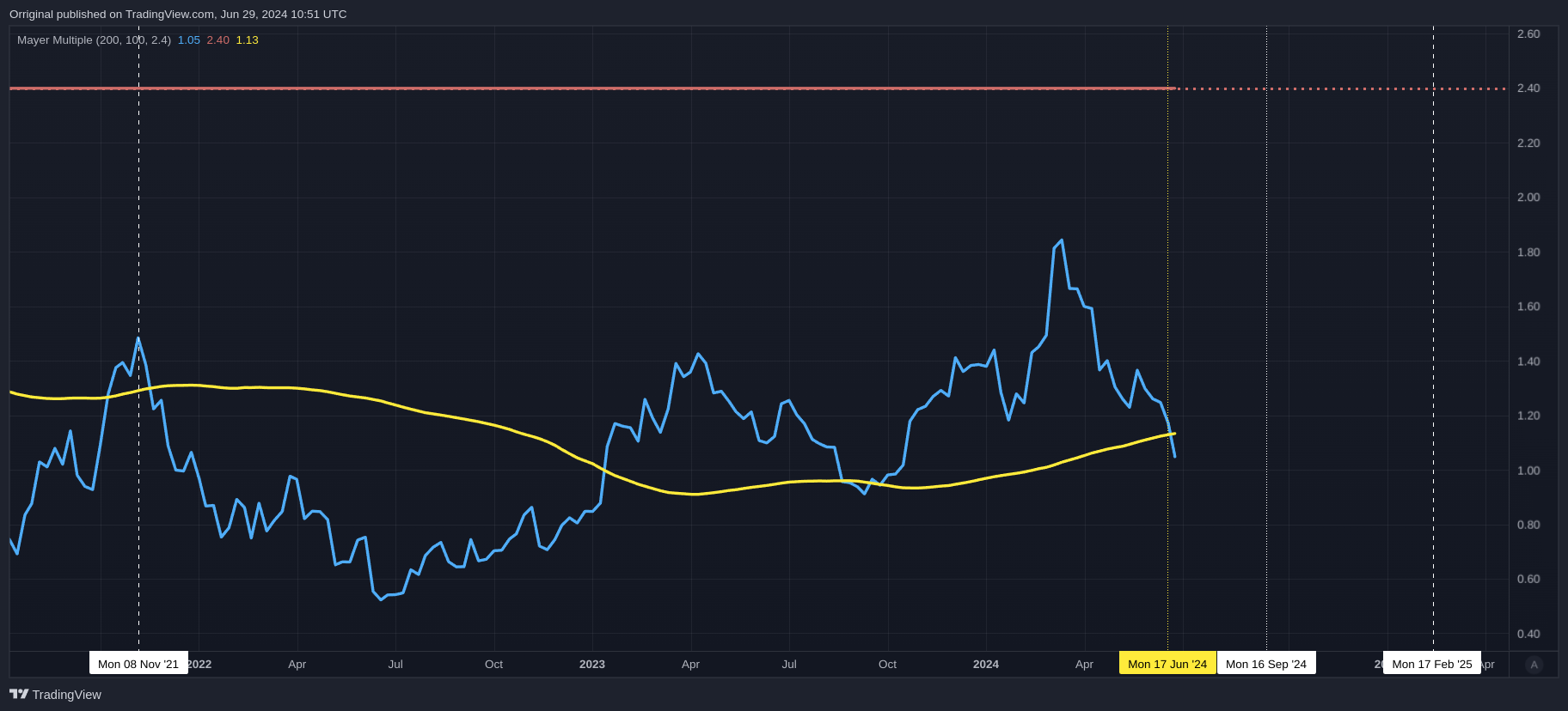 BINANCE:BTCUSDT Chart Image by Orriginal