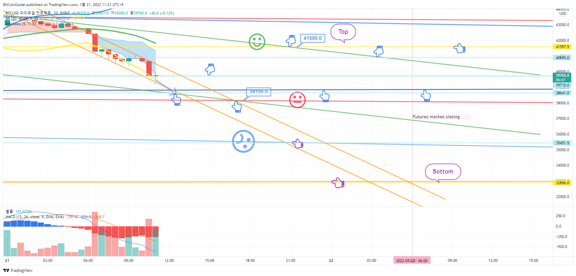 BYBIT:BTCUSD Imagen del gráfico de BitCoinGuide