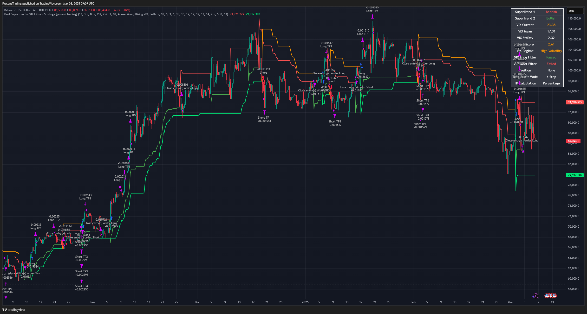 BITFINEX:BTCUSD Chart Image by PresentTrading