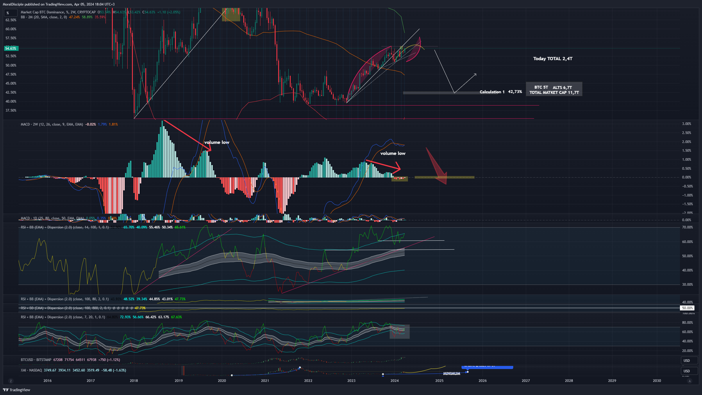 CRYPTOCAP:BTC.D Image du graphique par MoralDisciple