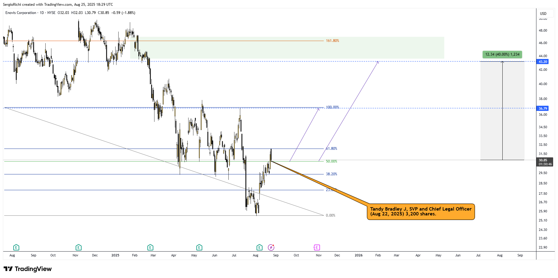 BATS:ENOV Chart Image by StockWhaleX