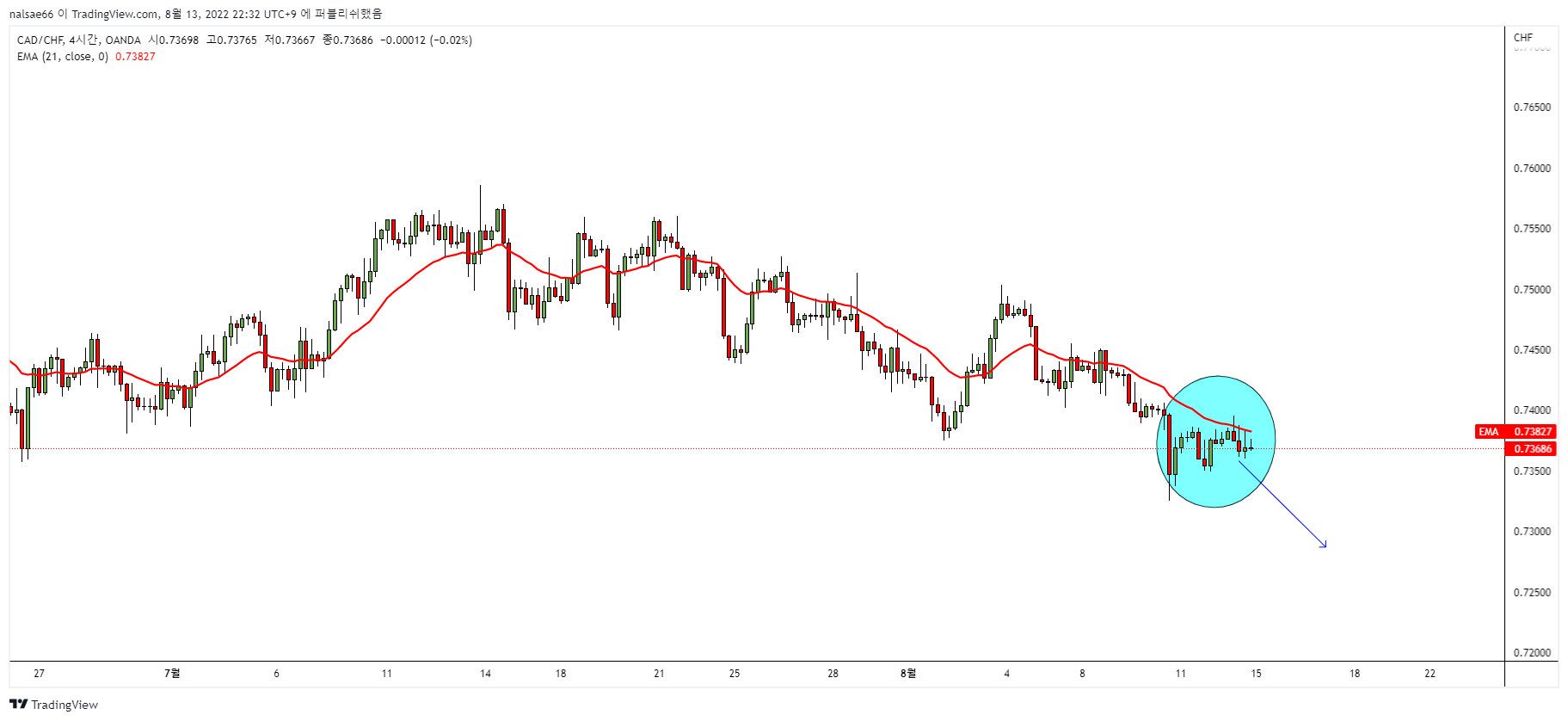 OANDA:CADCHF Chart Image by nalsae66