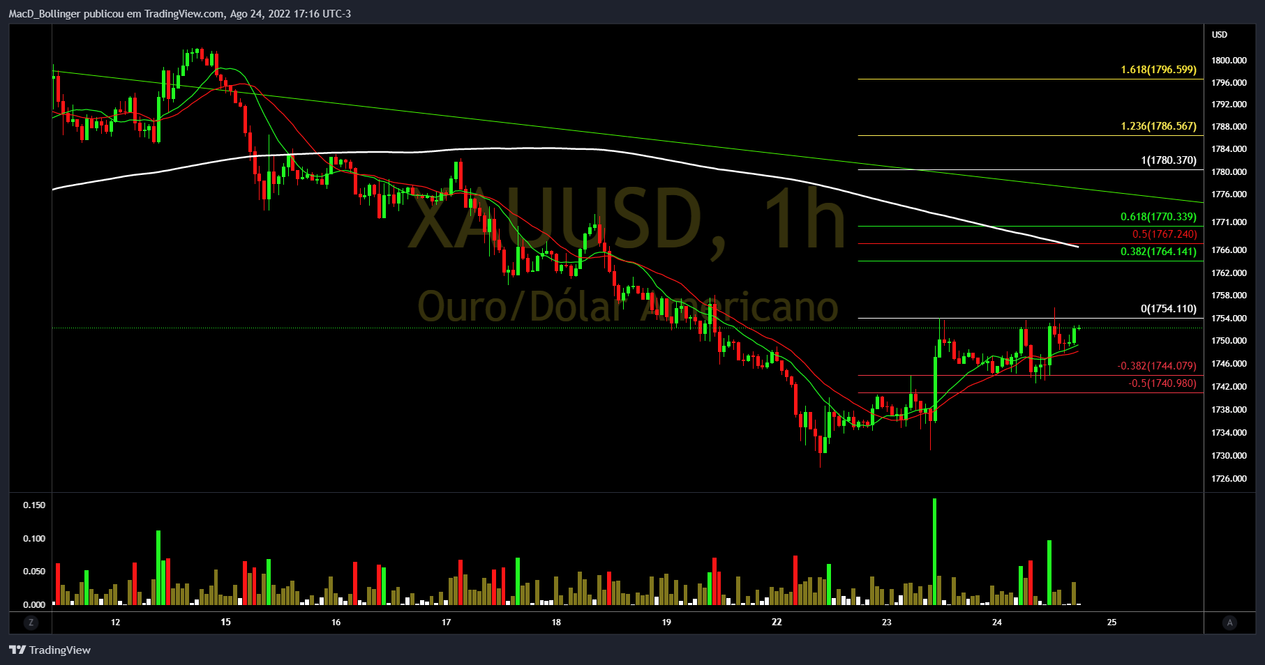 OANDA:XAUUSD Chart Image by MacD_Bollinger
