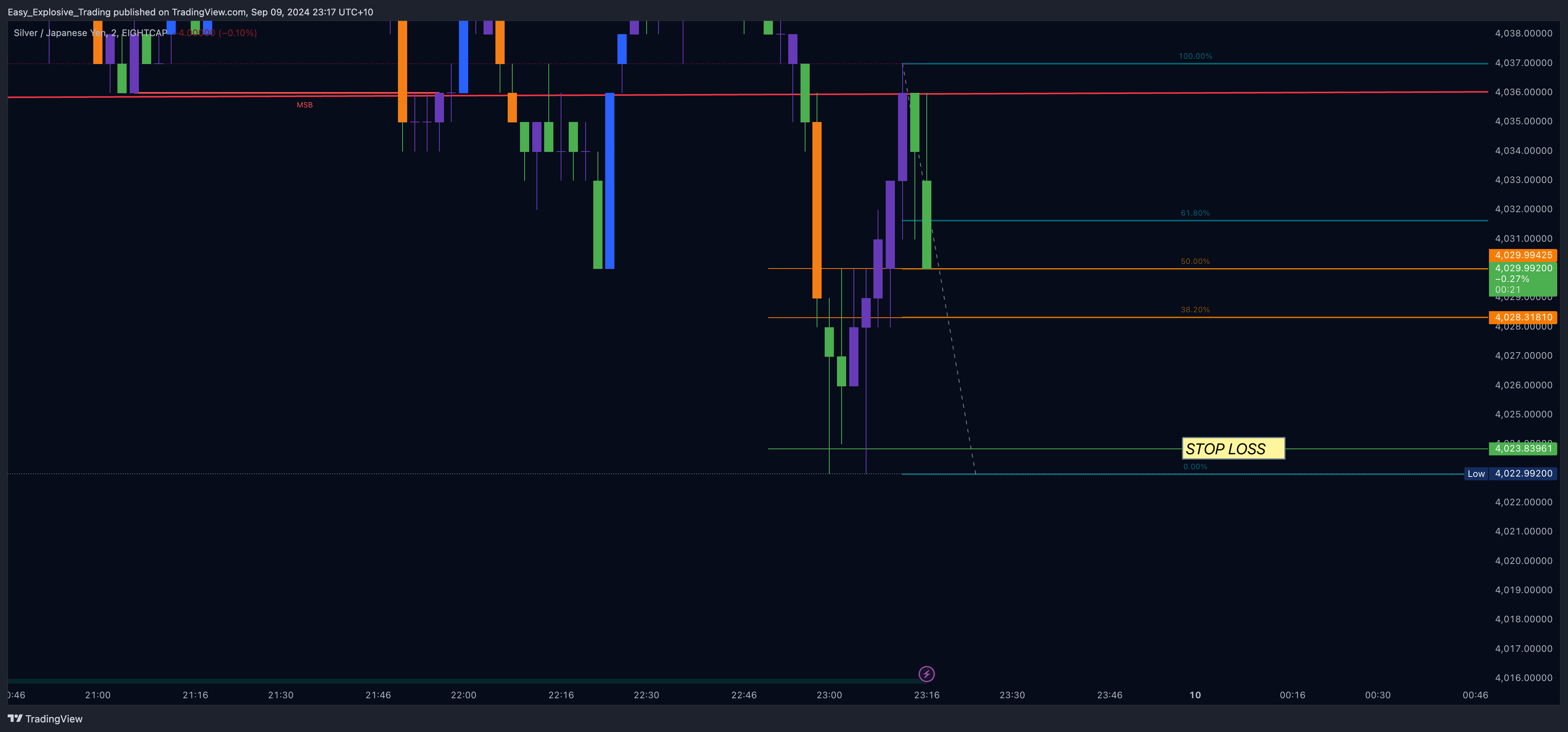 EIGHTCAP:XAGJPY Immagine del grafico by Easy_Explosive_Trading