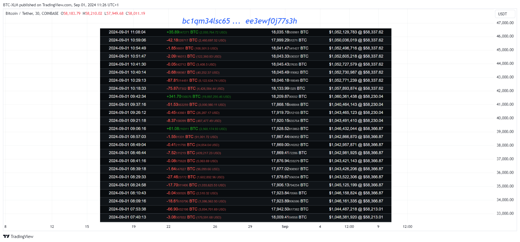 COINBASE:BTCUSDT 图表图片 由 BTC-XLM 提供