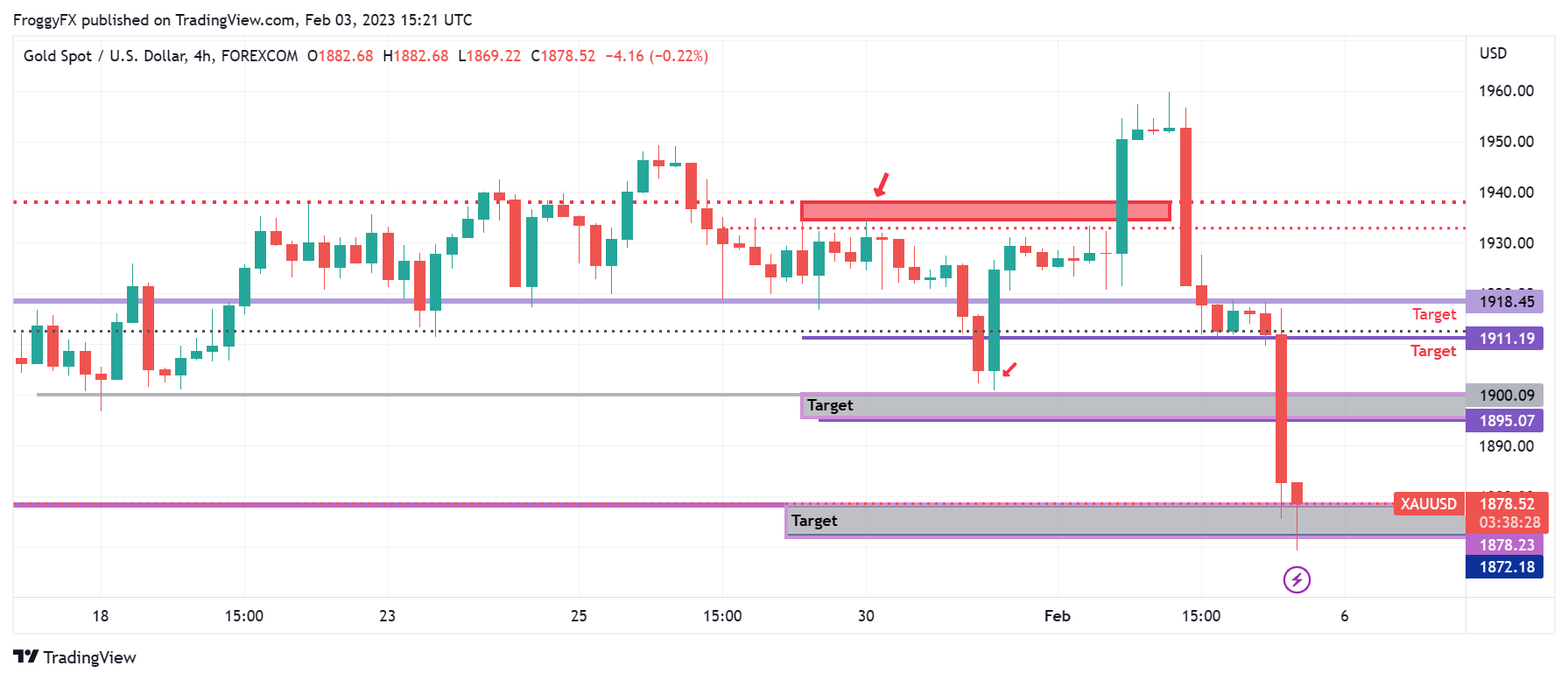 FOREXCOM:XAUUSD Chart Image by FroggyFX