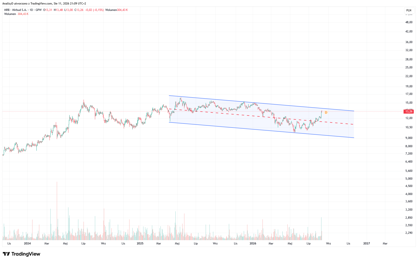 GPW_DLY:MRB Chart Image by AnalizyD