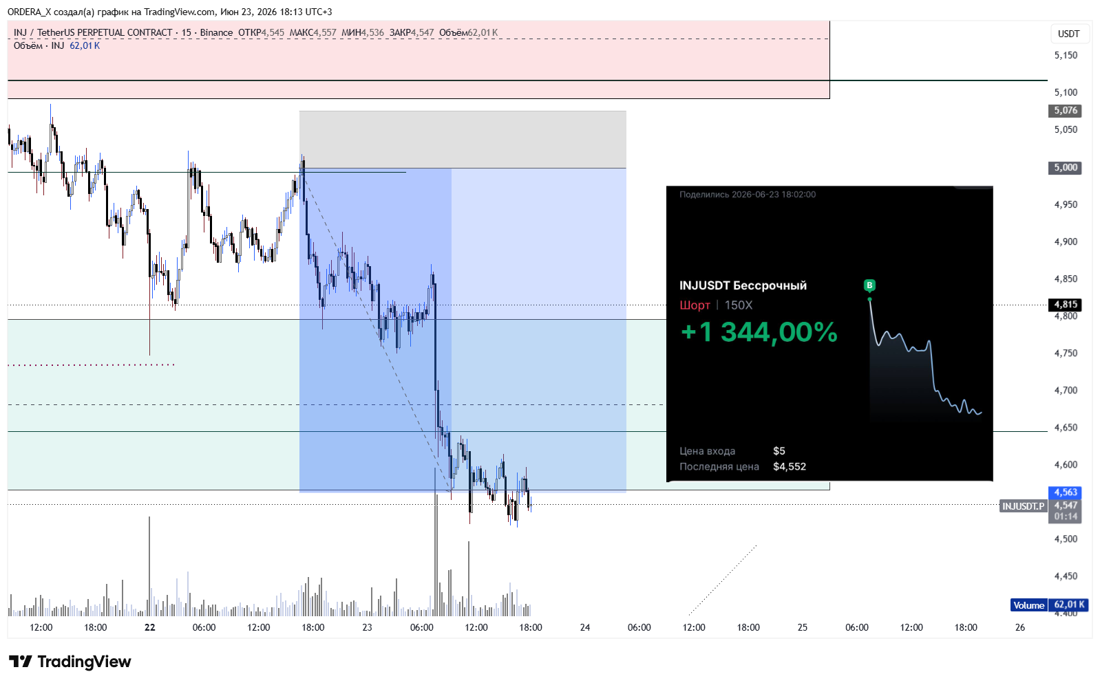 BINANCE:INJUSDT.P Chart Image by ORDERA_X