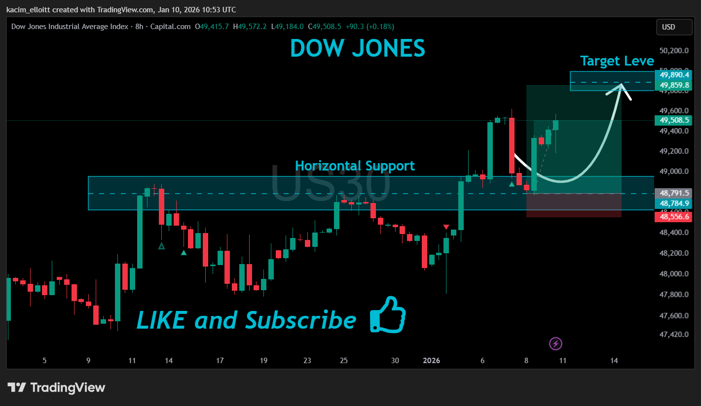 CAPITALCOM:US30 Chart Image by kacim_elloitt