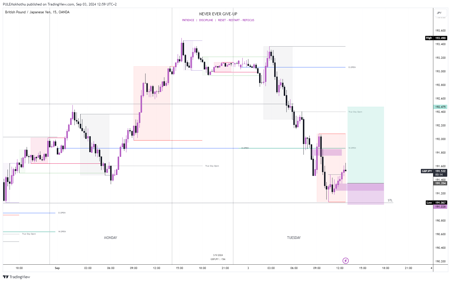 OANDA:GBPJPY Chart Image by PULEMokhothu