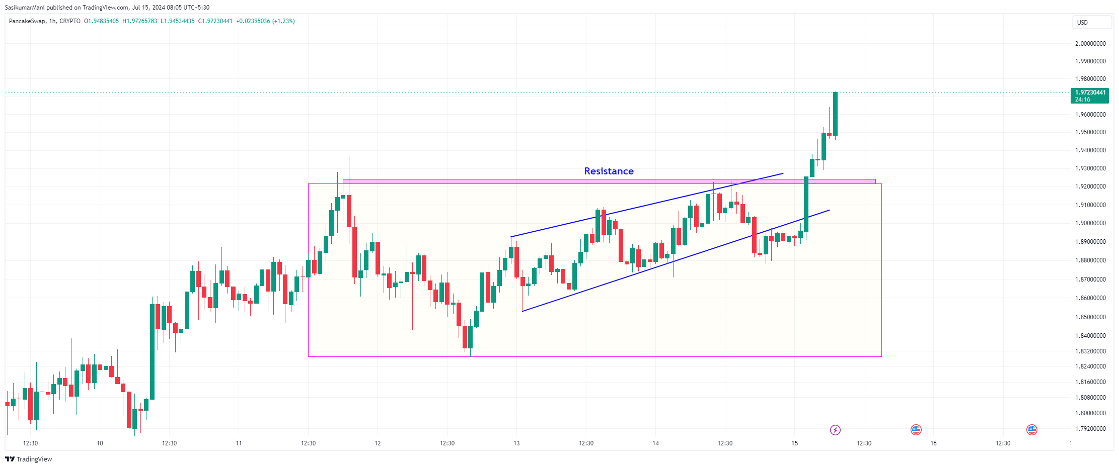 CRYPTO:CAKEUSD Chart Image by TradingTrillionairesOfficial