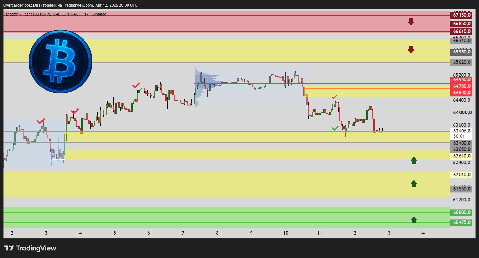 BINANCE:BTCUSDT.P Chart Image by Overcarder