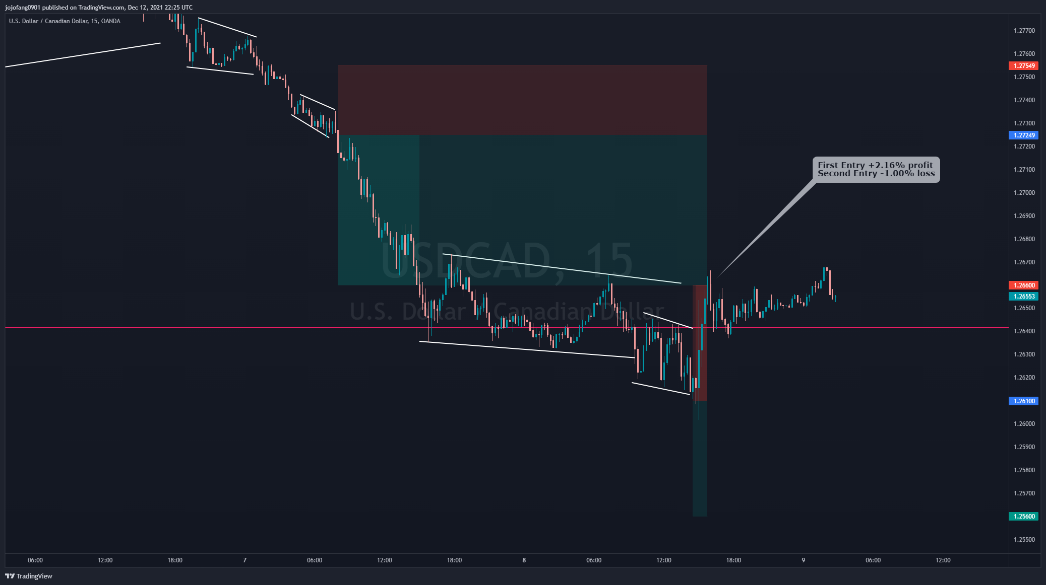 OANDA:USDCAD Chartbild von jojofang0901