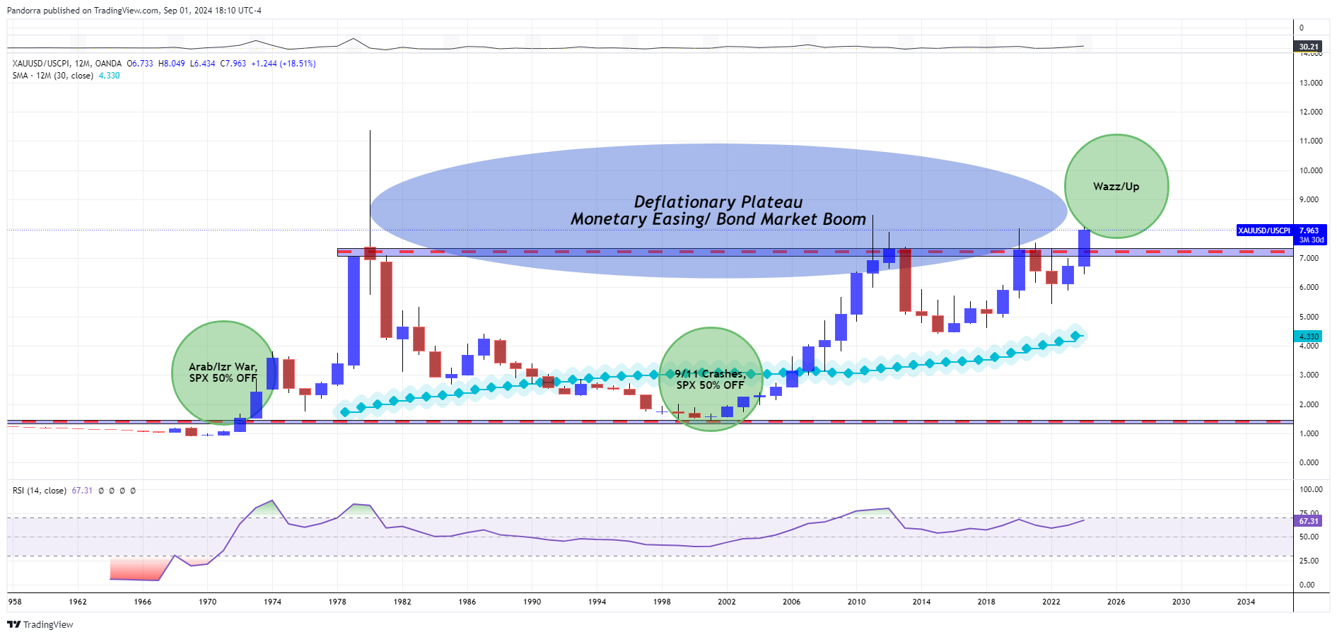 OANDA:XAUUSD/ECONOMICS:USCPI Imagen del gráfico de PandorraResearch