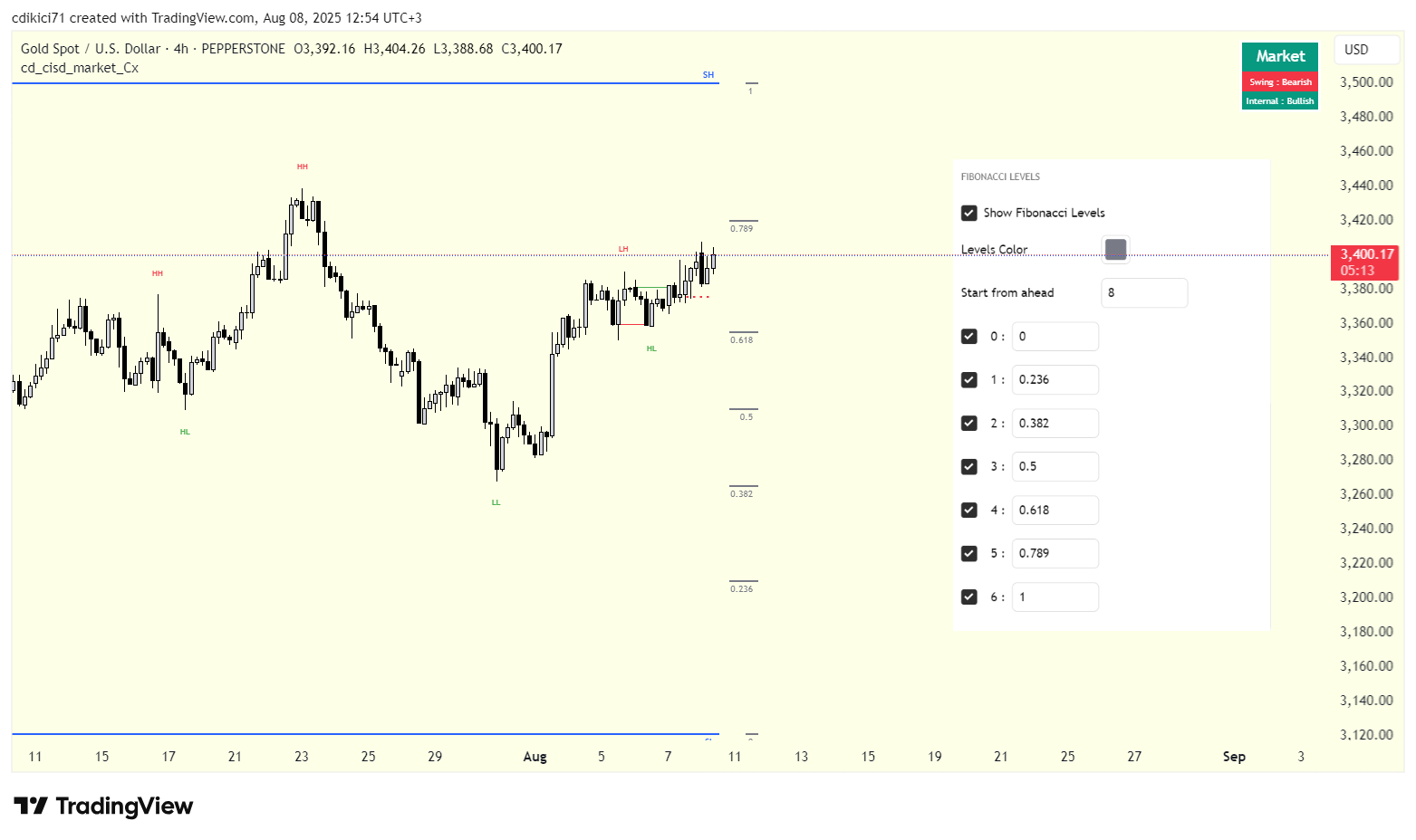 PEPPERSTONE:XAUUSD Chart Image by cdikici71