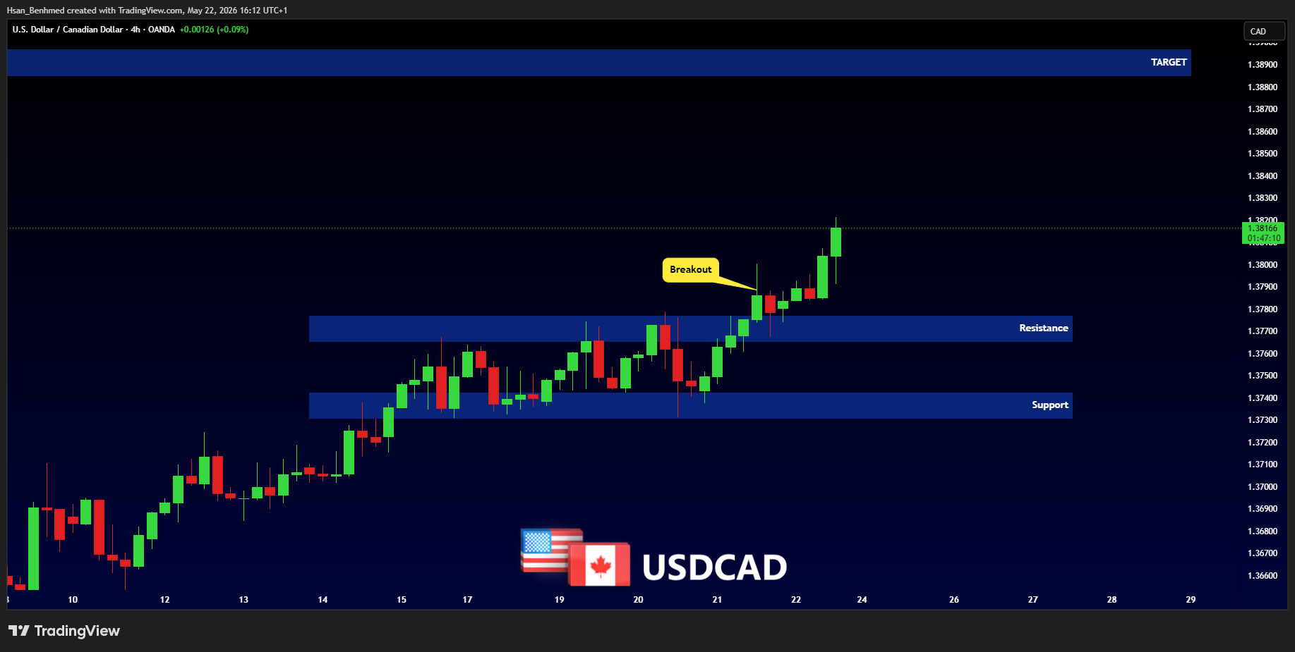 OANDA:USDCAD Chart Image by Hsan_Benhmed