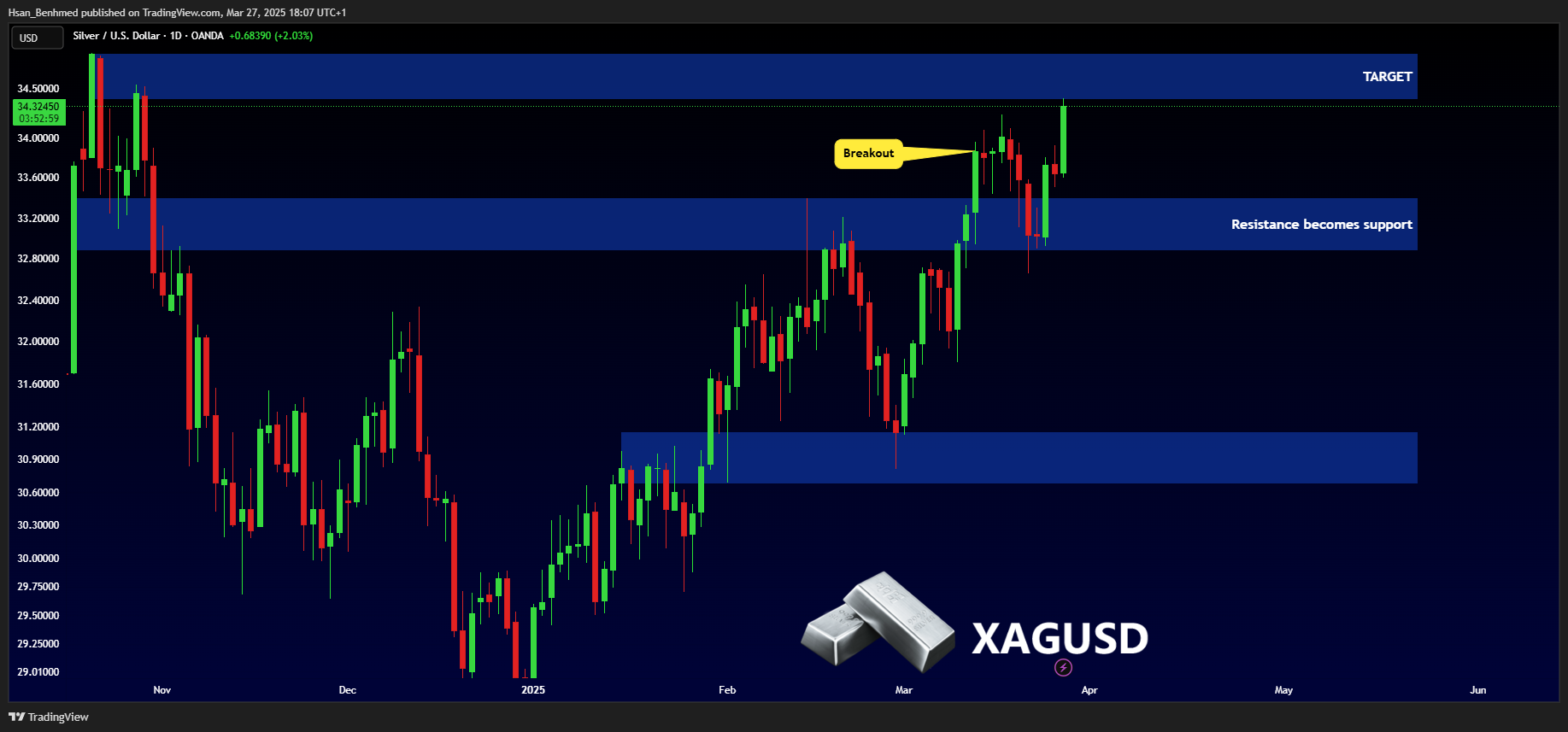 Снимок графика «OANDA:XAGUSD» от Hsan_Benhmed