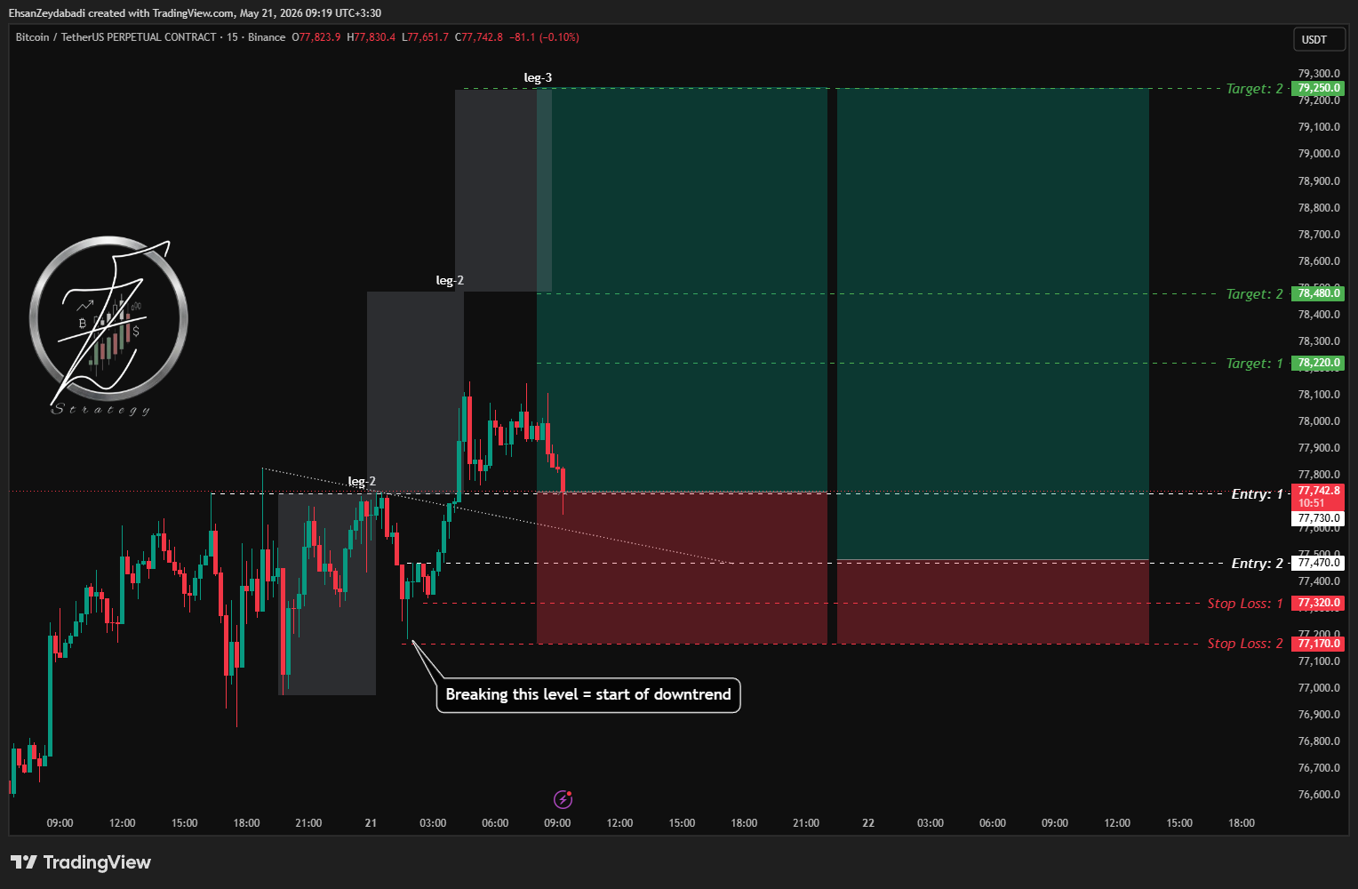BINANCE:BTCUSDT.P Gambar chart oleh EhsanZeydabadi