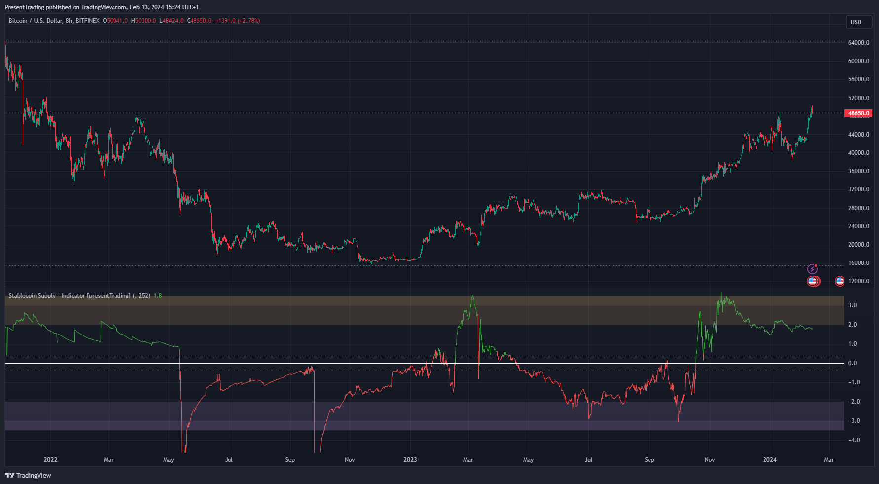 BITFINEX:BTCUSD Chart Image by PresentTrading