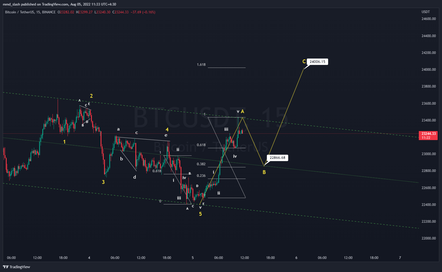 BINANCE:BTCUSDT Chart Image by mmd_slash