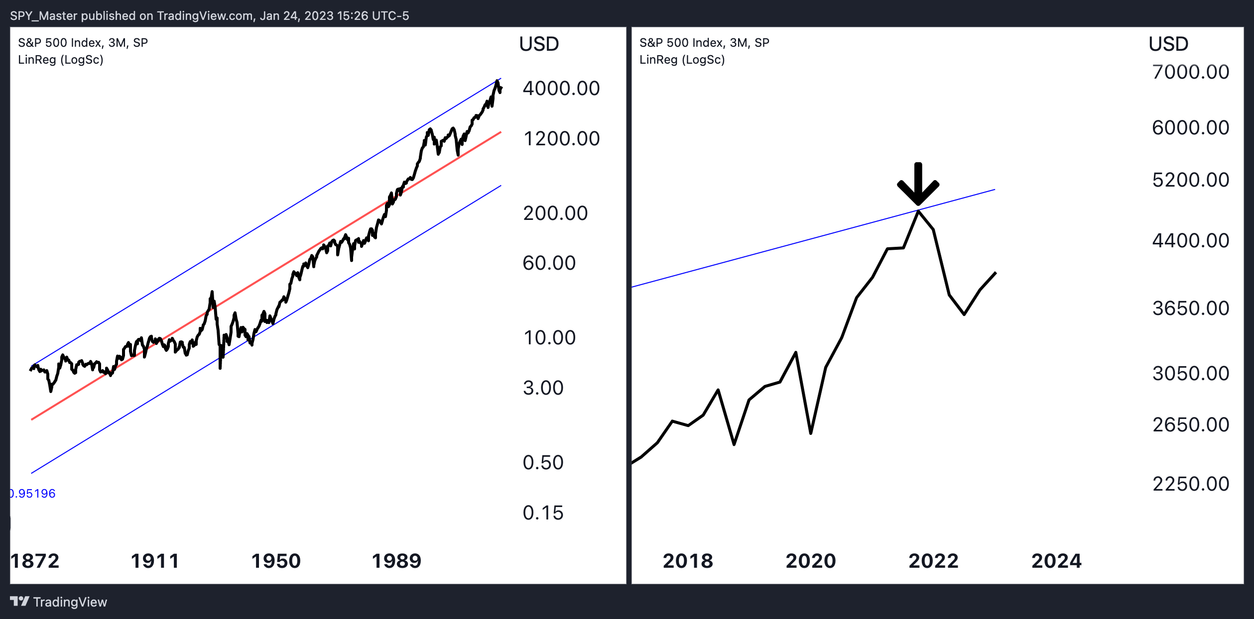 SP:SPX Chart Image by SpyMasterTrades