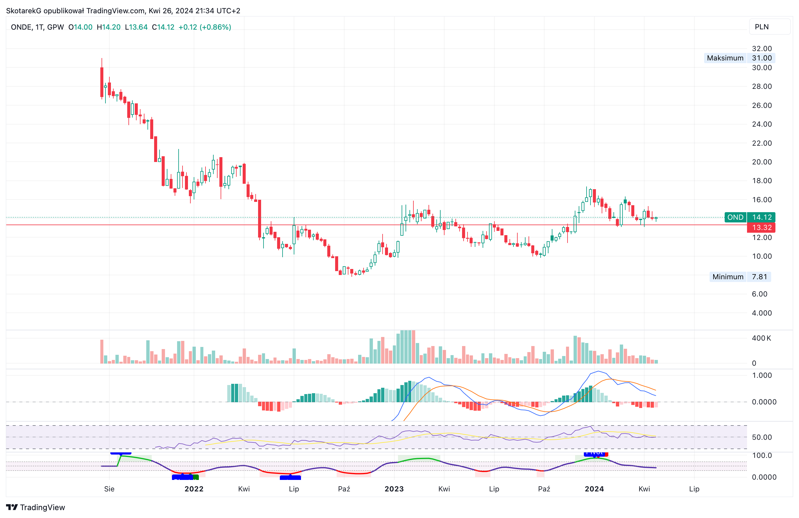 GPW:OND Chart Image by SkotarekG