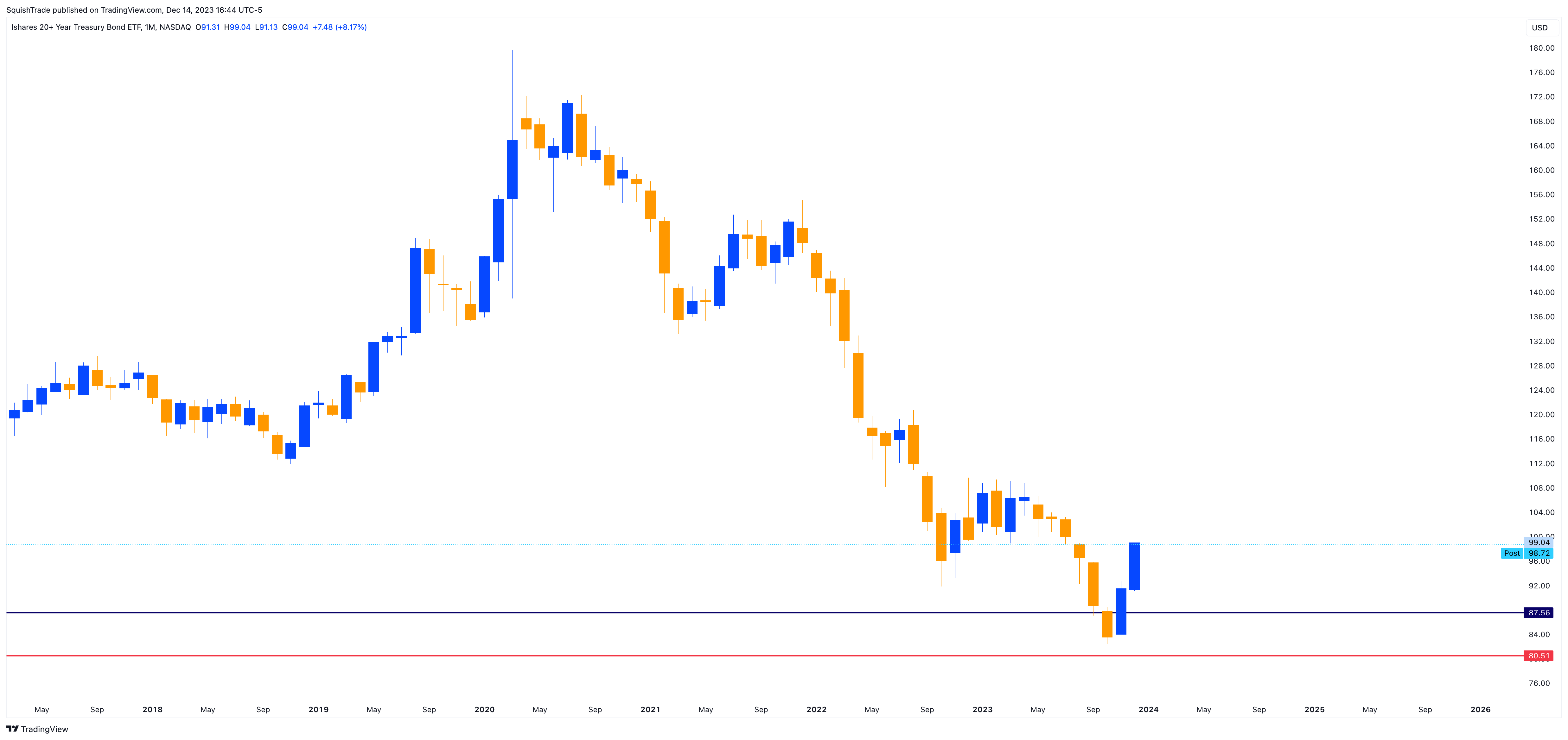 BATS:TLT Chart Image by SquishTrade
