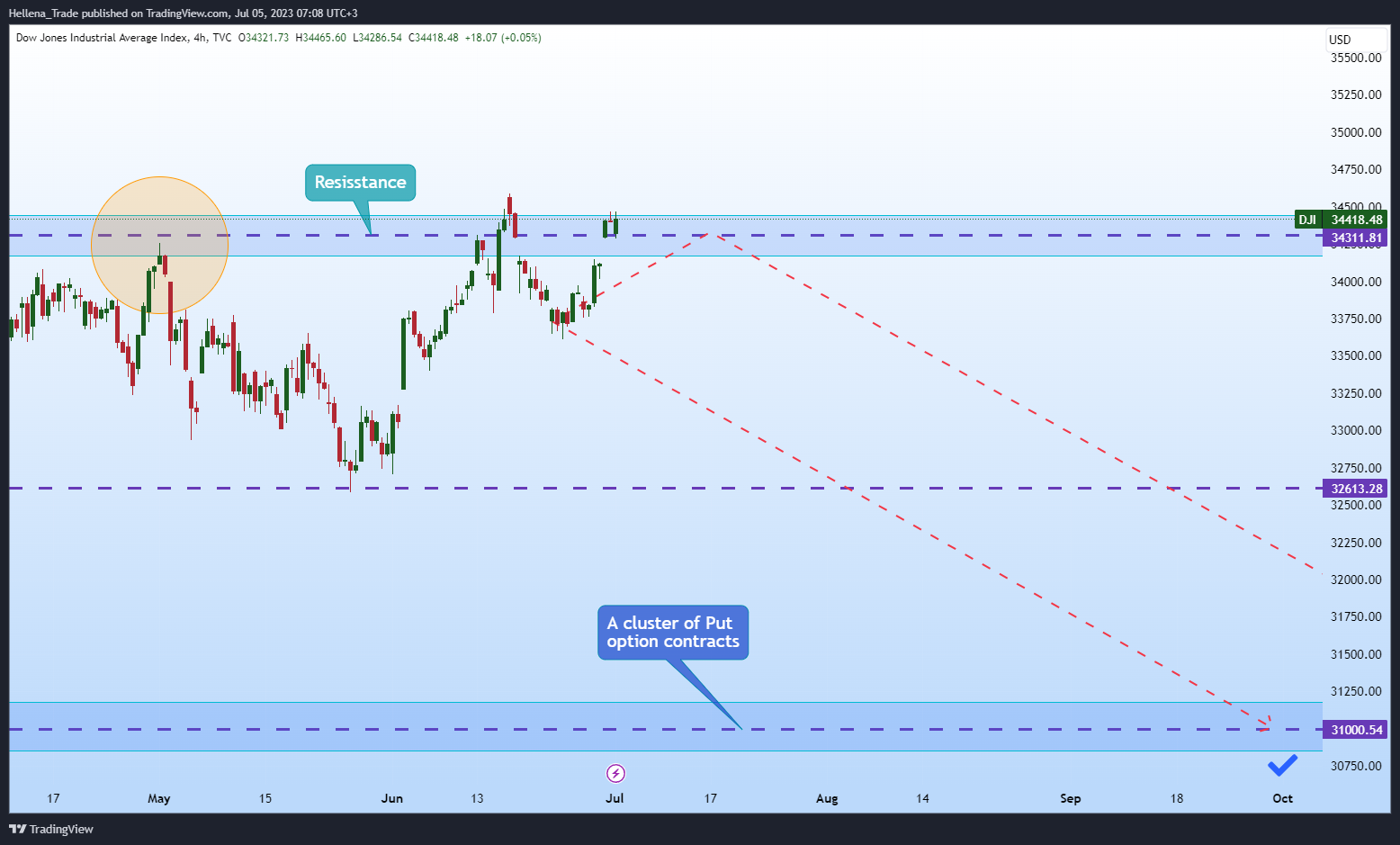 TVC:DJI Chart Image by Hellena_Trade