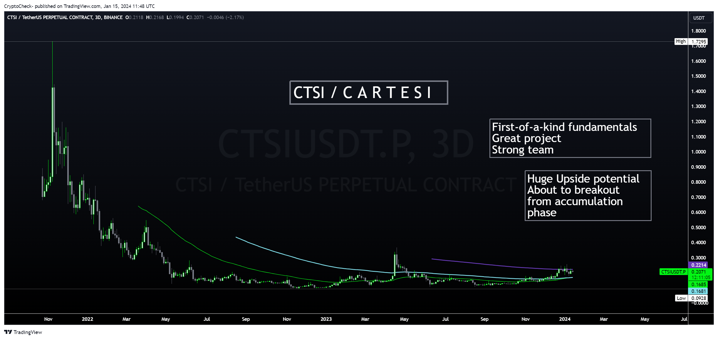 BINANCE:CTSIUSDT.P Chart Image by Crypto-Check-