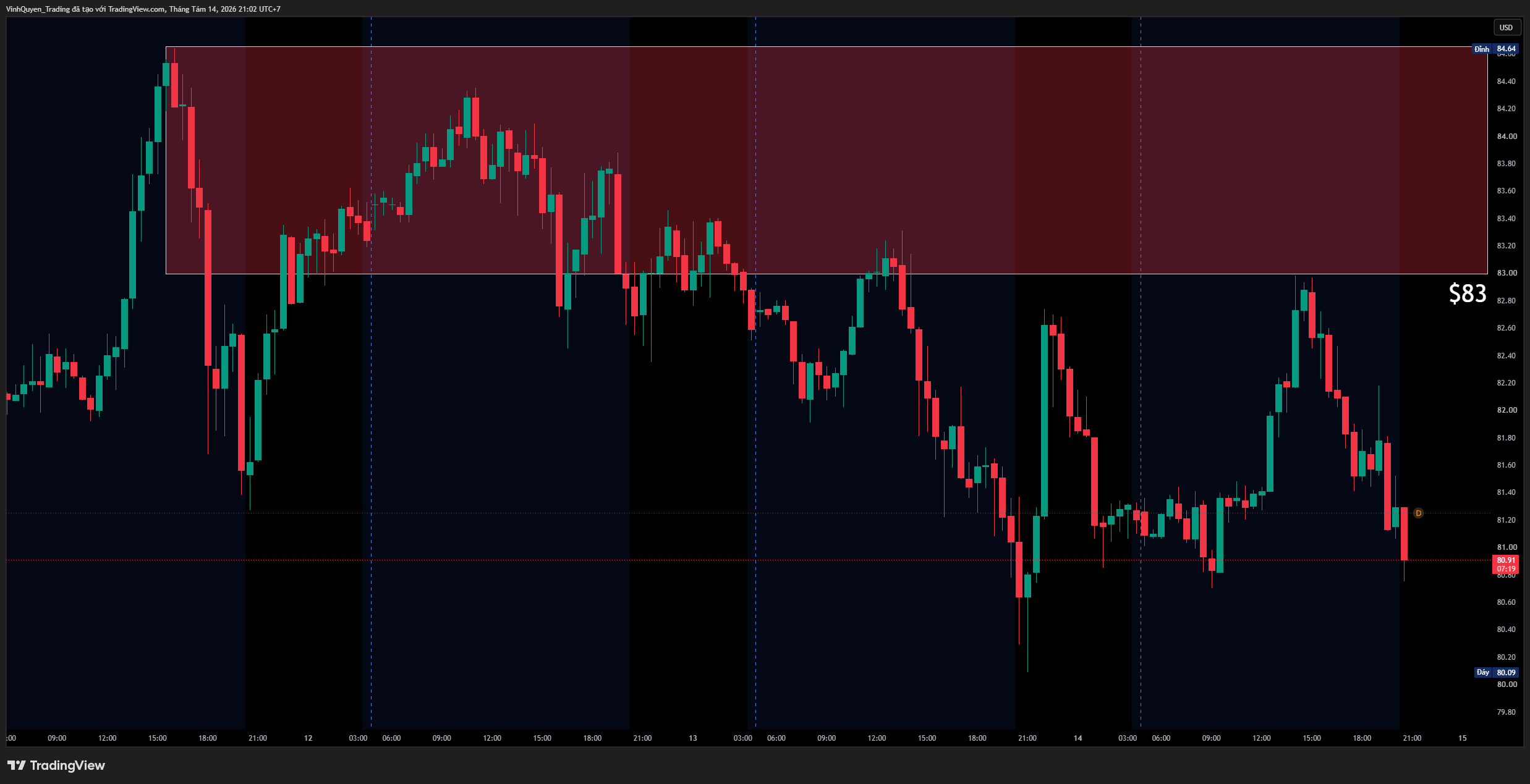 NYMEX_DL:MCL1! Chart Image by VinhQuyen_Trading