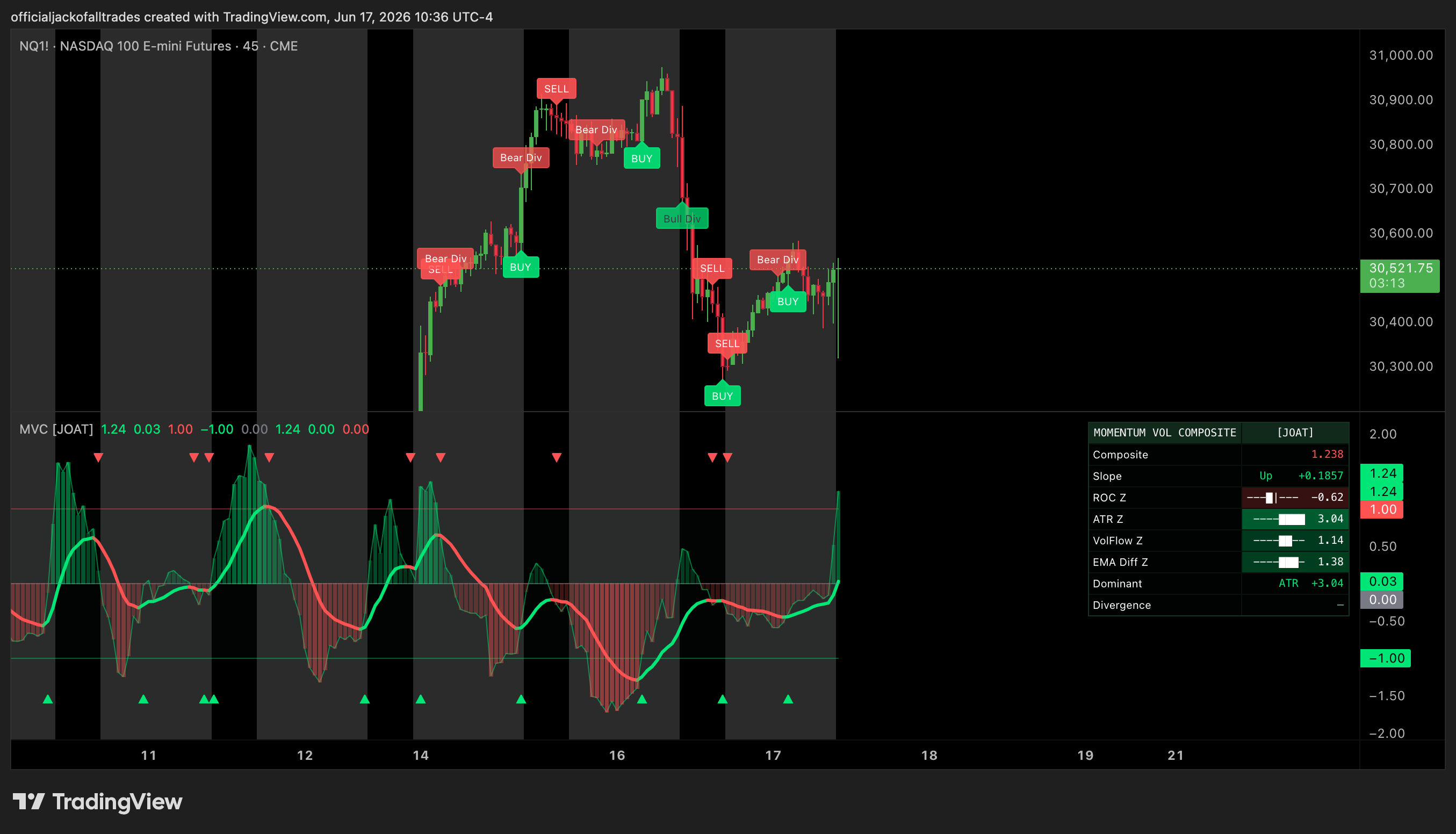 CME_MINI_DL:NQ1! Chart Image by officialjackofalltrades